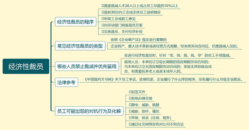 經(jīng)濟(jì)性裁員.png 經(jīng)濟(jì)性裁員.png